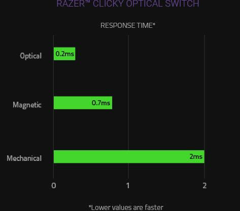 Peripheral Keyboard Razer Huntsman V2